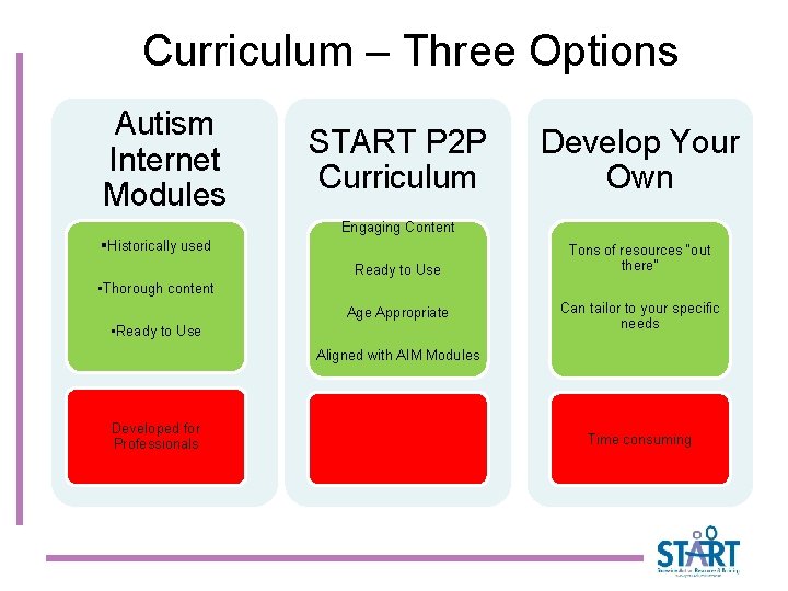 Curriculum – Three Options Autism Internet Modules START P 2 P Curriculum Develop Your