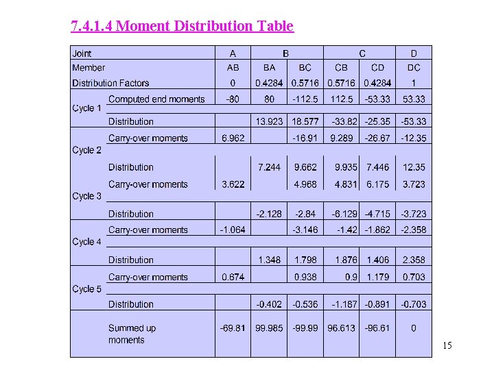 7. 4. 1. 4 Moment Distribution Table 15 