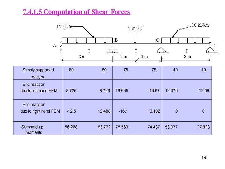 7. 4. 1. 5 Computation of Shear Forces 15 k. N/m 10 k. N/m