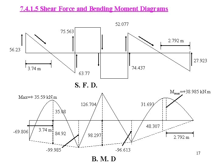 7. 4. 1. 5 Shear Force and Bending Moment Diagrams 52. 077 75. 563