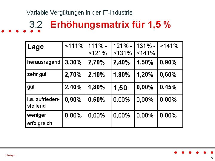 Variable Vergütungen in der IT-Industrie 3. 2 Erhöhungsmatrix für 1, 5 % Lage <111%
