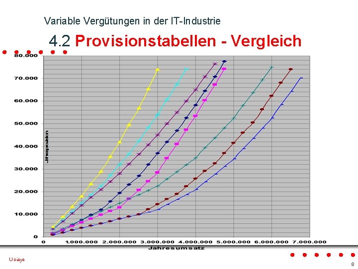 Variable Vergütungen in der IT-Industrie 4. 2 Provisionstabellen - Vergleich Unisys 8 