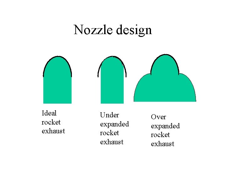 Nozzle design Ideal rocket exhaust Under expanded rocket exhaust Over expanded rocket exhaust 