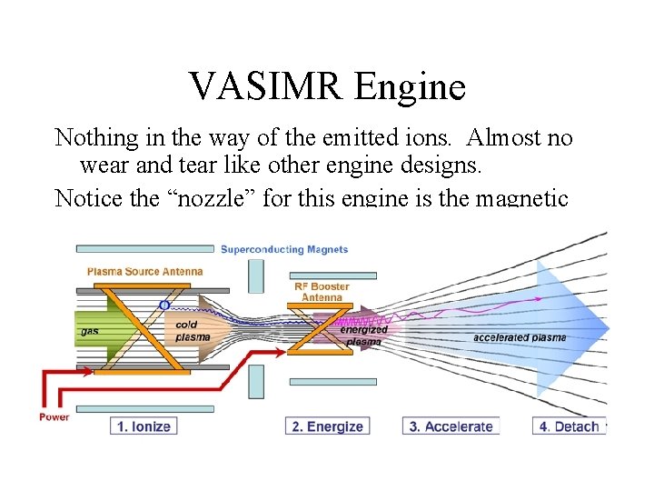 VASIMR Engine Nothing in the way of the emitted ions. Almost no wear and