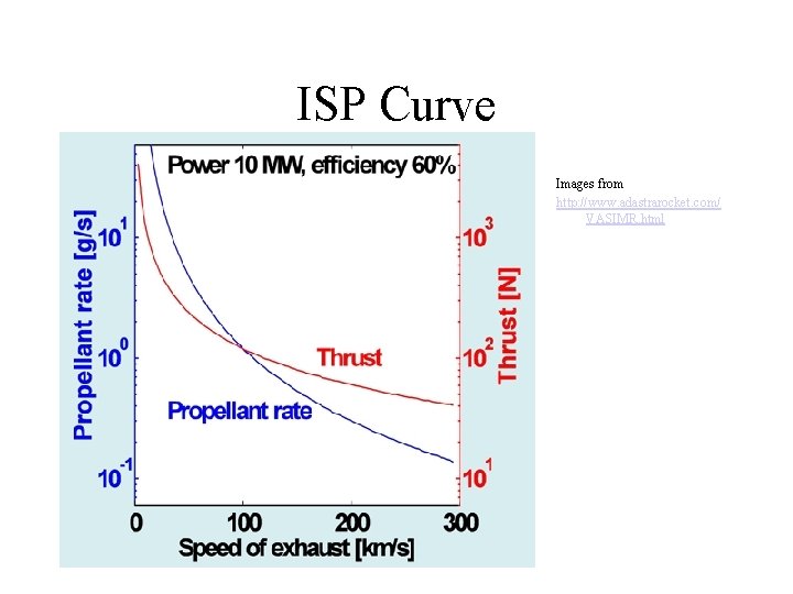 ISP Curve Images from http: //www. adastrarocket. com/ VASIMR. html 