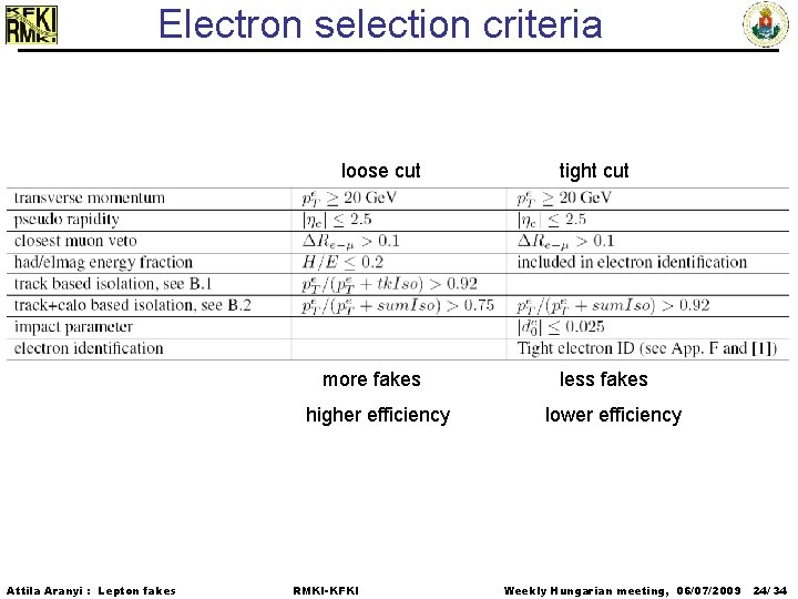 Electron selection criteria loose cut more fakes higher efficiency Attila Aranyi : Lepton fakes