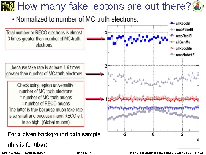 How many fake leptons are out there? For a given background data sample (this