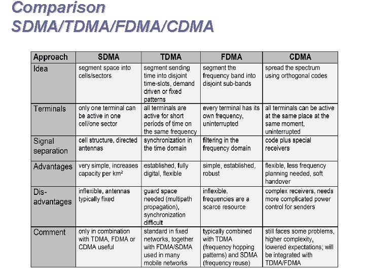 Comparison SDMA/TDMA/FDMA/CDMA 