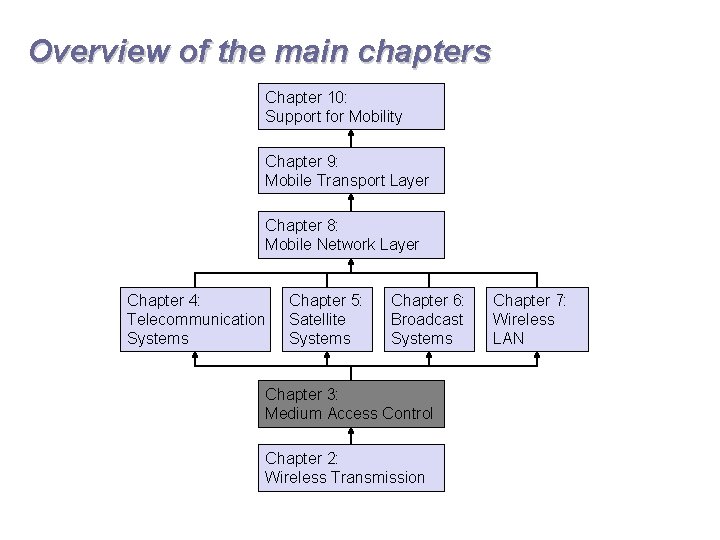 Overview of the main chapters Chapter 10: Support for Mobility Chapter 9: Mobile Transport