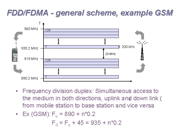 FDD/FDMA - general scheme, example GSM f 960 MHz 935. 2 MHz 124 200