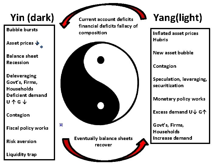 Yin (dark) Bubble bursts Current account deficits financial deficits fallacy of composition Asset prices