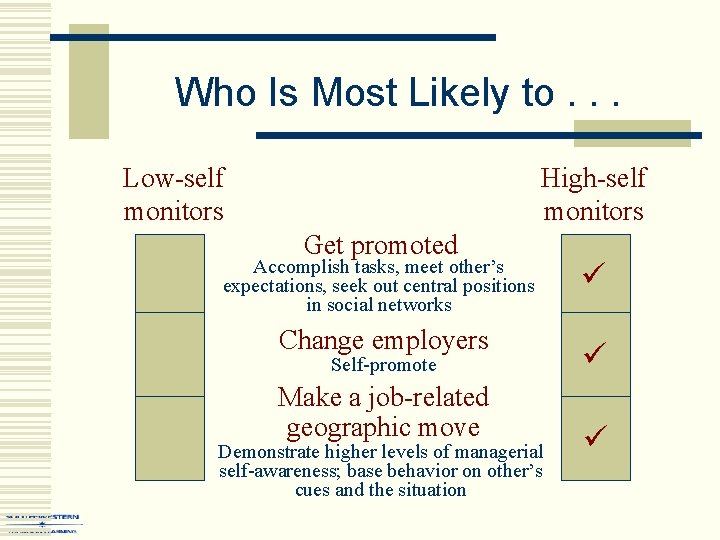 Who Is Most Likely to. . . Low-self monitors High-self monitors Get promoted Accomplish