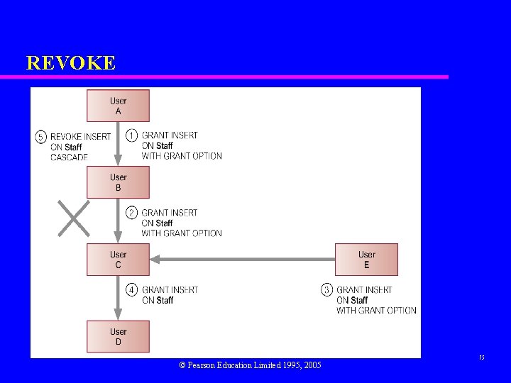 REVOKE © Pearson Education Limited 1995, 2005 75 