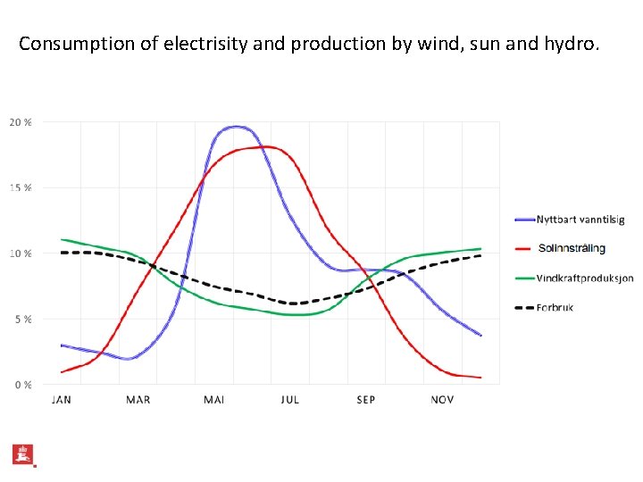 Consumption of electrisity and production by wind, sun and hydro. 