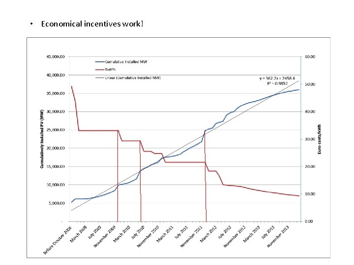  • Economical incentives work! 