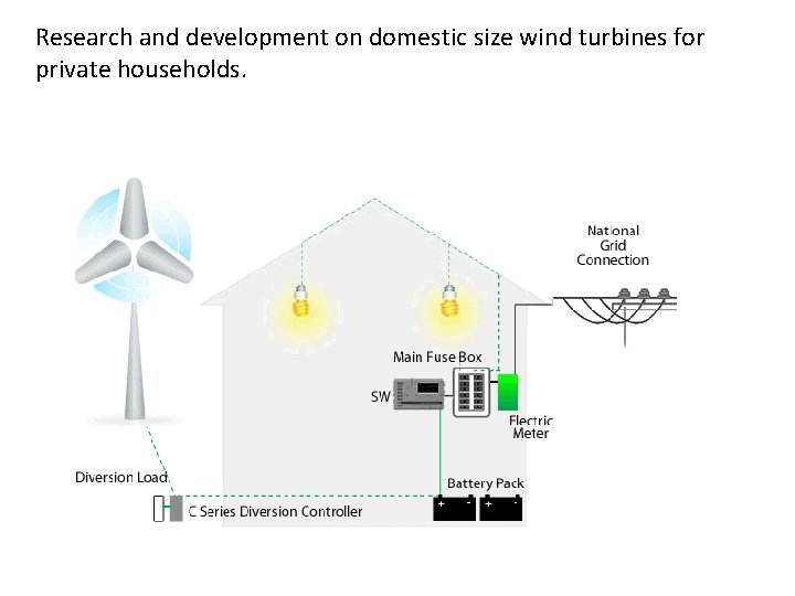 Research and development on domestic size wind turbines for private households. 