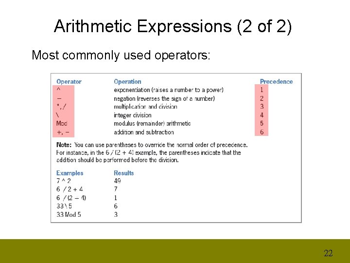 Arithmetic Expressions (2 of 2) Most commonly used operators: 22 
