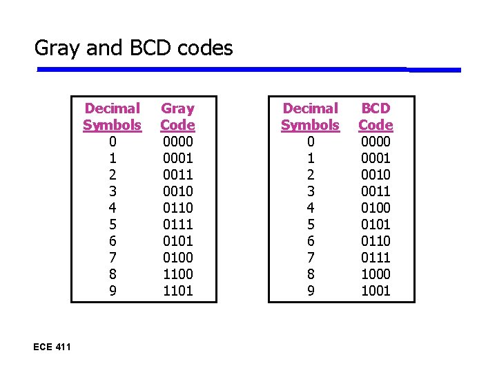 Gray and BCD codes Decimal Symbols 0 1 2 3 4 5 6 7