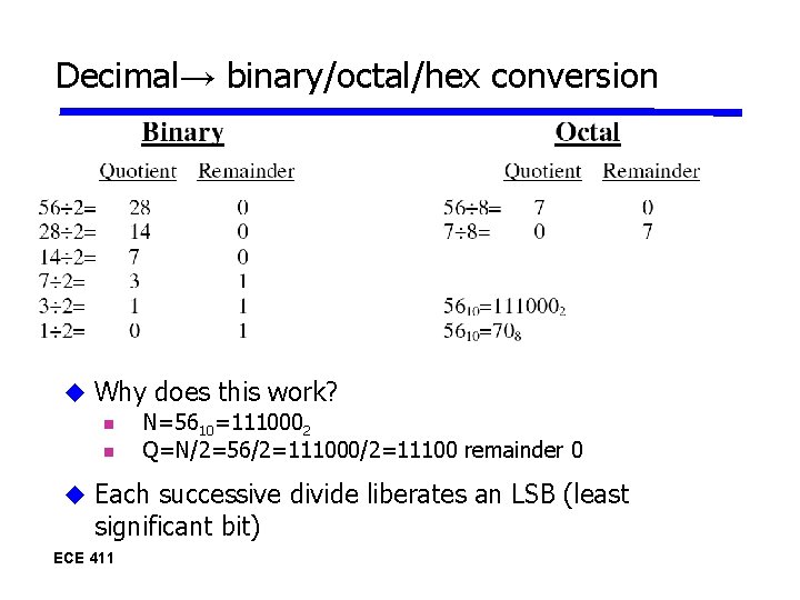 Decimal→ binary/octal/hex conversion Why does this work? N=5610=1110002 Q=N/2=56/2=111000/2=11100 remainder 0 Each successive divide