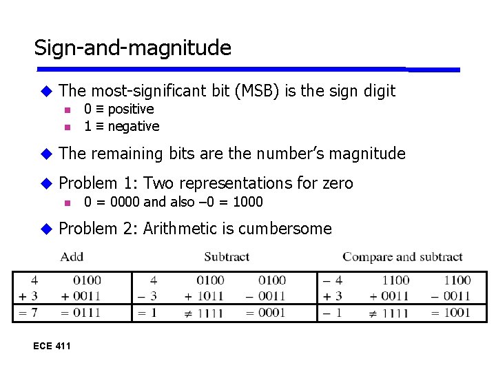 Sign-and-magnitude The most-significant bit (MSB) is the sign digit 0 ≡ positive 1 ≡