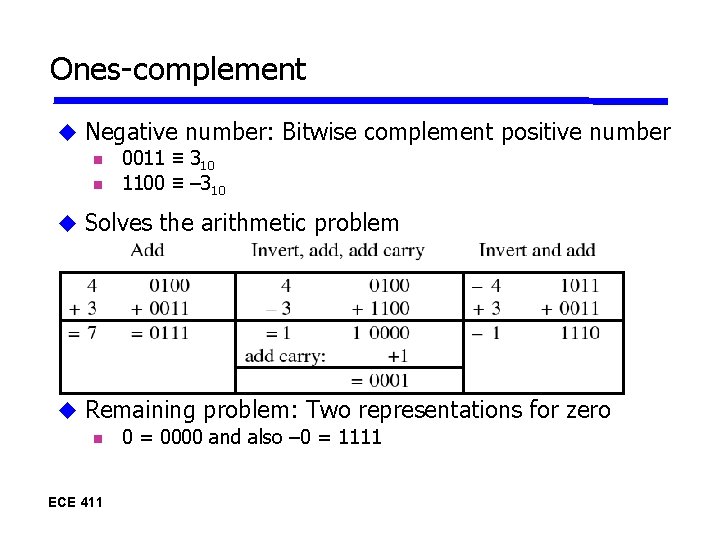 Ones-complement Negative number: Bitwise complement positive number 0011 ≡ 310 1100 ≡ – 310