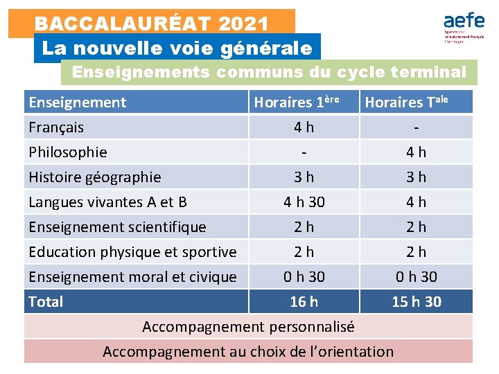 BACCALAURÉAT 2021 La nouvelle voie générale Enseignements communs du cycle terminal Enseignement Français Philosophie