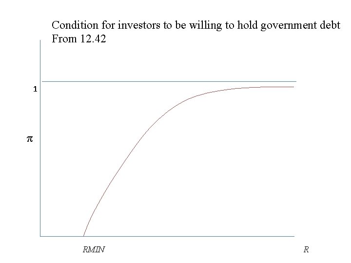 Condition for investors to be willing to hold government debt From 12. 42 1