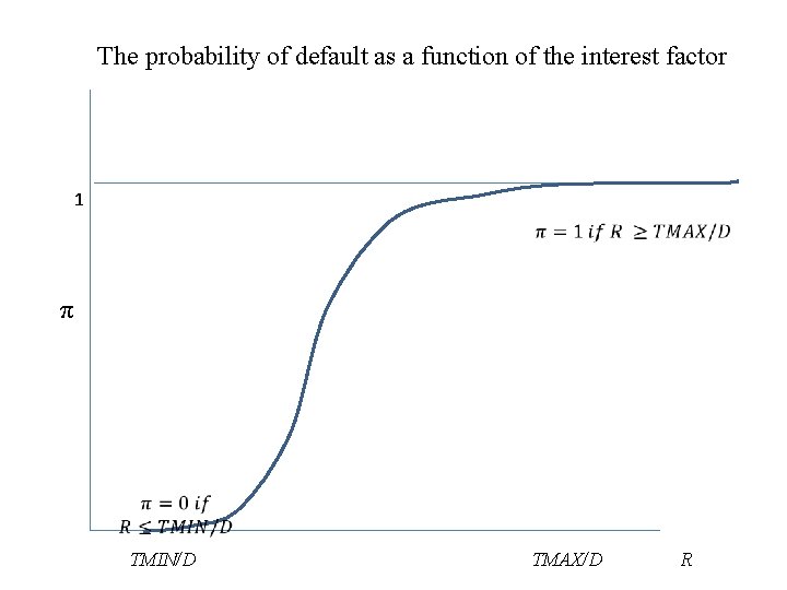 The probability of default as a function of the interest factor 1 π TMIN/D