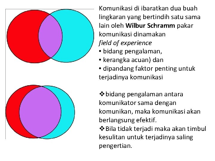 Komunikasi di ibaratkan dua buah lingkaran yang bertindih satu sama lain oleh Wilbur Schramm