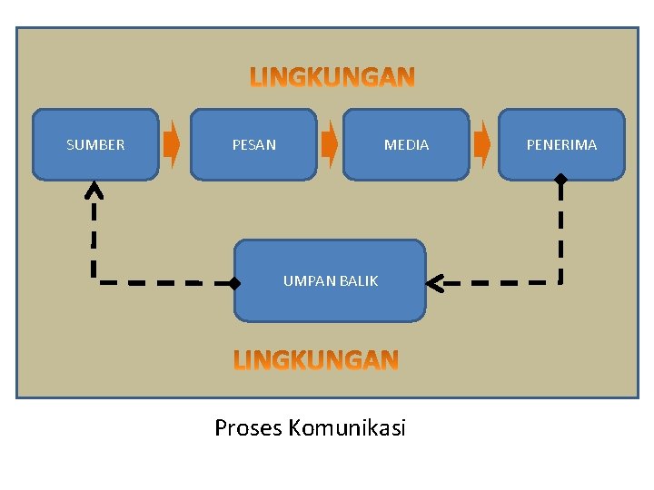 SUMBER PESAN MEDIA UMPAN BALIK Proses Komunikasi PENERIMA 