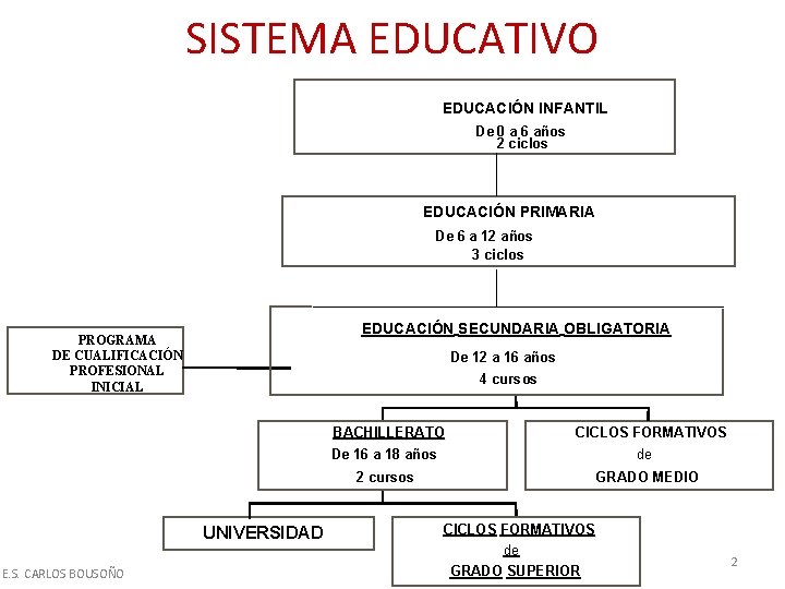 SISTEMA EDUCATIVO EDUCACIÓN INFANTIL De 0 a 6 años 2 ciclos EDUCACIÓN PRIMARIA De