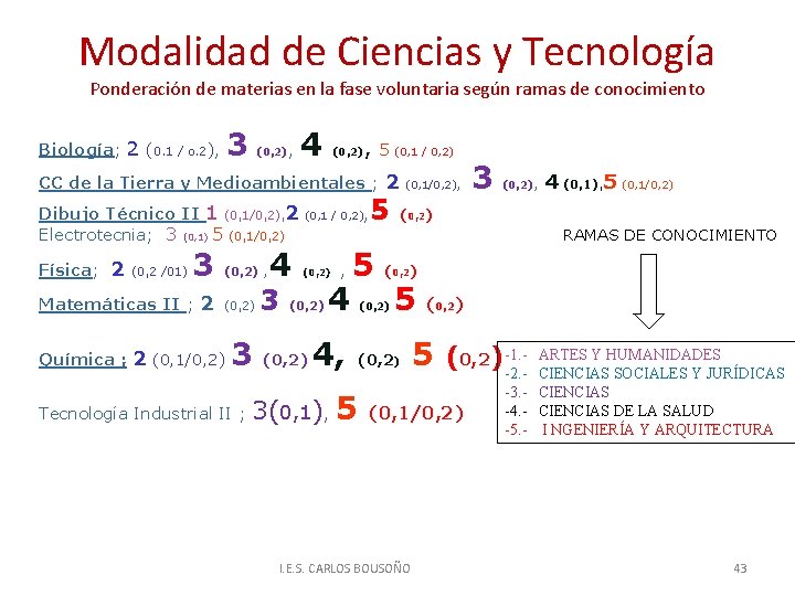 Modalidad de Ciencias y Tecnología Ponderación de materias en la fase voluntaria según ramas