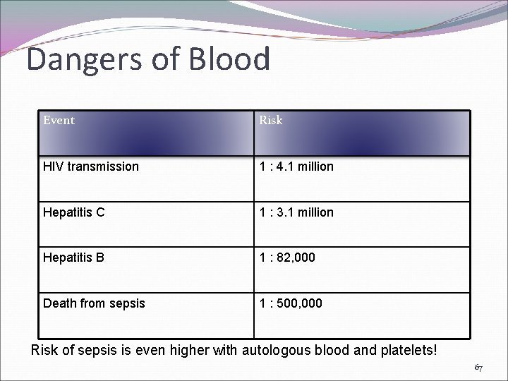 Dangers of Blood Event Risk HIV transmission 1 : 4. 1 million Hepatitis C