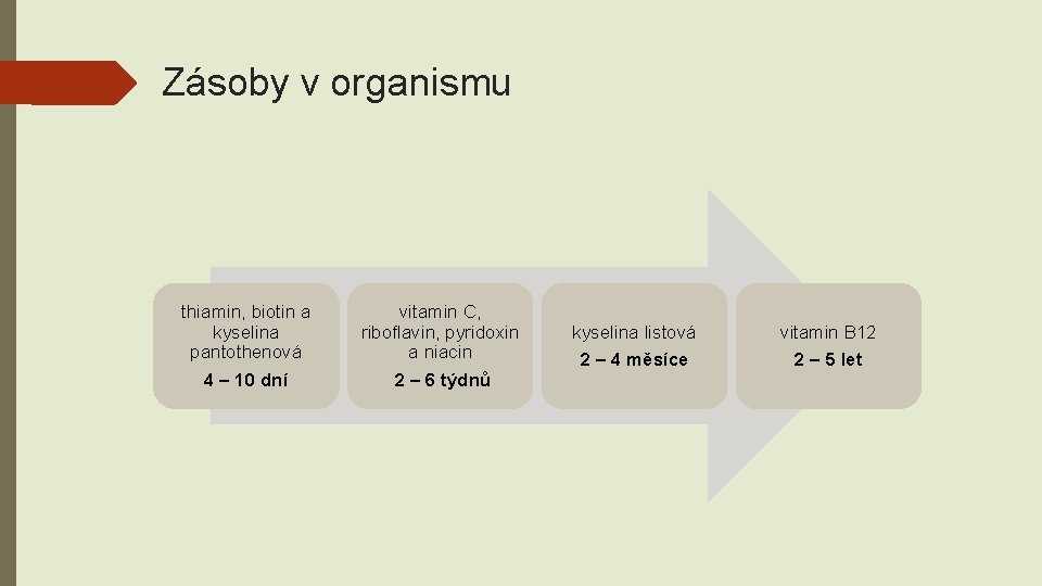 Zásoby v organismu thiamin, biotin a kyselina pantothenová 4 – 10 dní vitamin C,