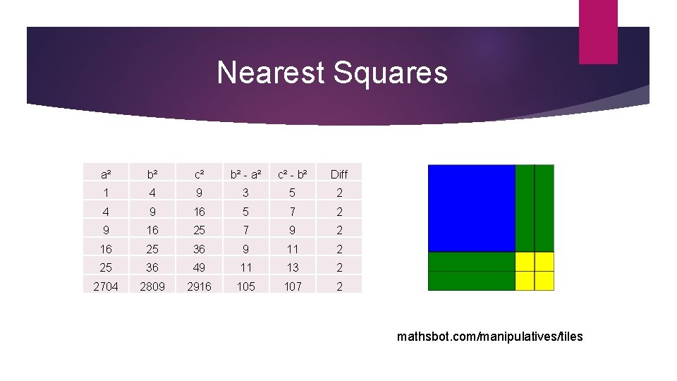 Nearest Squares a² b² c² b² - a² c² - b² Diff 1 4