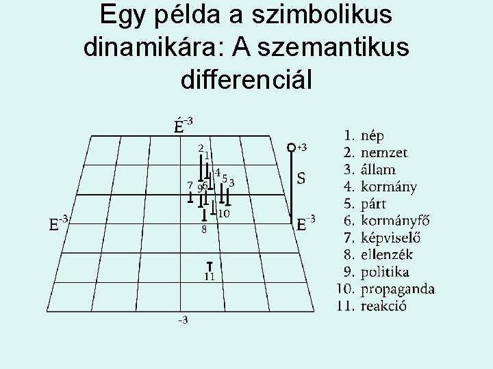 Egy példa a szimbolikus dinamikára: A szemantikus differenciál 