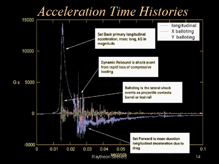 Acceleration Time Histories Raytheon Seekers 14 