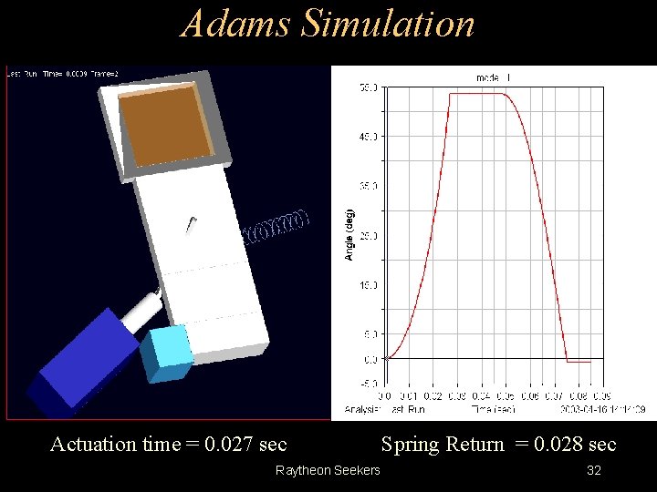 Adams Simulation Actuation time = 0. 027 sec Raytheon Seekers Spring Return = 0.