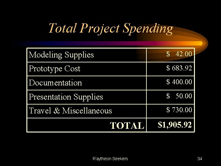 Total Project Spending Modeling Supplies $ 42. 00 Prototype Cost $ 683. 92 Documentation