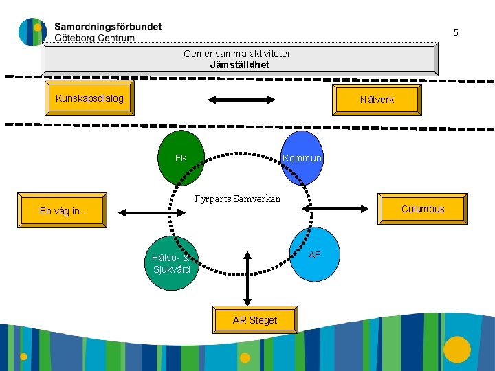 5 Gemensamma aktiviteter: Jämställdhet Kunskapsdialog Nätverk Kommun FK Fyrparts Samverkan Columbus En väg in.