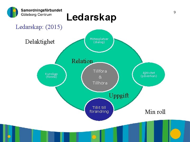 9 Ledarskap: (2015) Delaktighet Mötesplatser (dialog) Relation Kunskap (förstå) Tillföra & Tillhöra Aktivitet (påverkan)