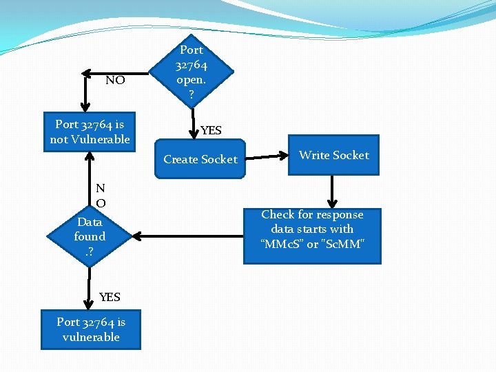 NO Port 32764 is not Vulnerable Port 32764 open. ? YES Create Socket N
