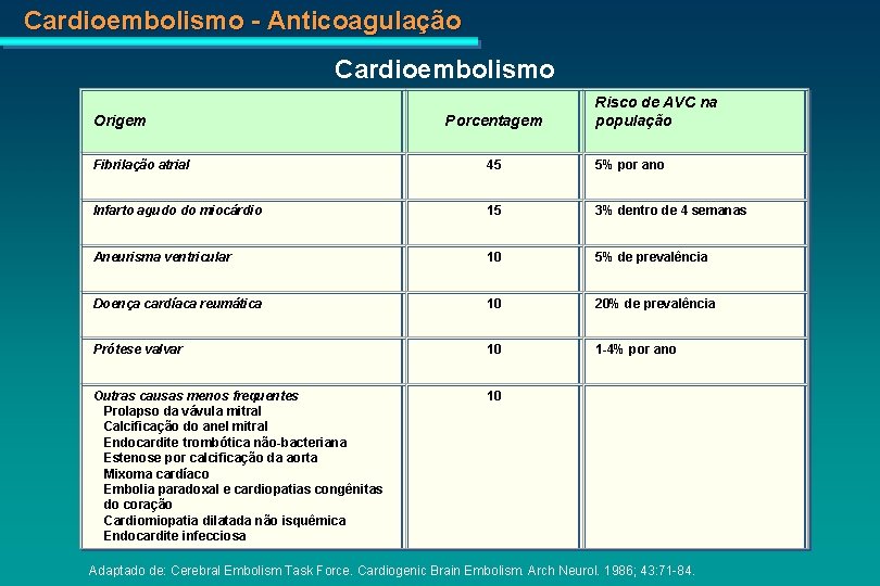 Cardioembolismo - Anticoagulação Cardioembolismo Origem Porcentagem Risco de AVC na população Fibrilação atrial 45