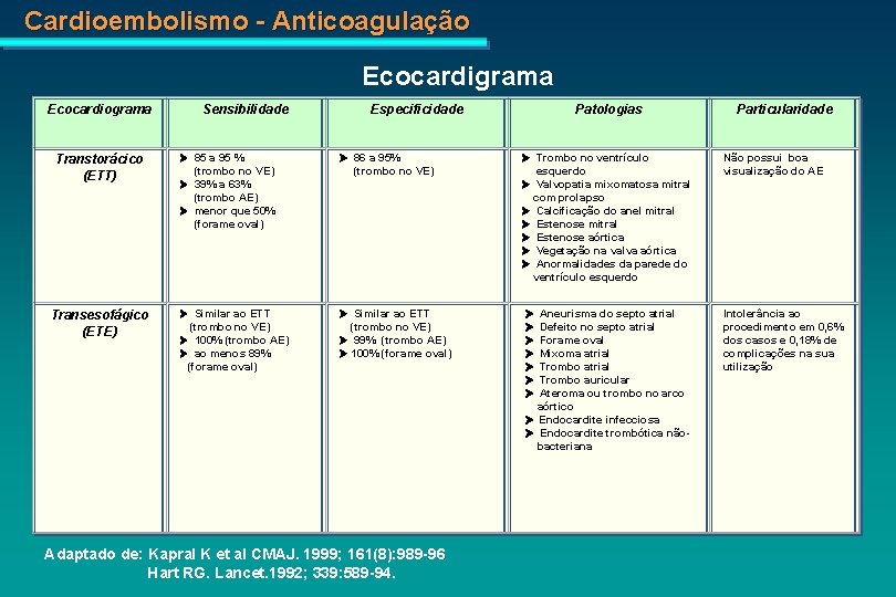 Cardioembolismo - Anticoagulação Ecocardigrama Ecocardiograma Transtorácico (ETT) Transesofágico (ETE) Sensibilidade Especificidade 85 a 95