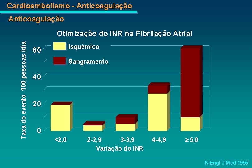 Cardioembolismo - Anticoagulação Taxa do evento 100 pessoas /dia Otimização do INR na Fibrilação