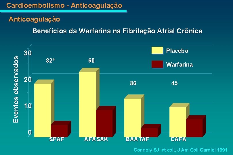 Cardioembolismo - Anticoagulação Eventos observados Benefícios da Warfarina na Fibrilação Atrial Crônica Placebo 30