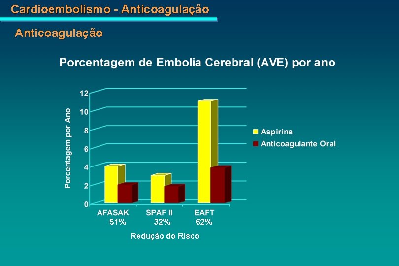 Cardioembolismo - Anticoagulação 51% 32% 62% Redução do Risco 