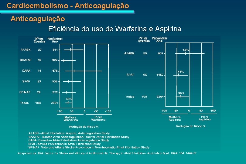 Cardioembolismo - Anticoagulação Eficiência do uso de Warfarina e Aspirina Adapatado de: Risk factors