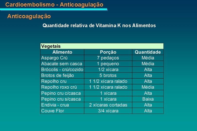 Cardioembolismo - Anticoagulação Quantidade relativa de Vitamina K nos Alimentos 