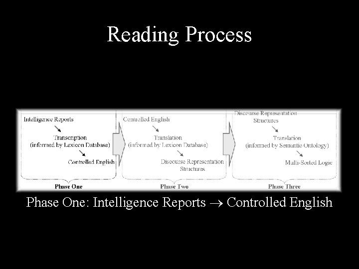 Reading Process Phase One: Intelligence Reports Controlled English 